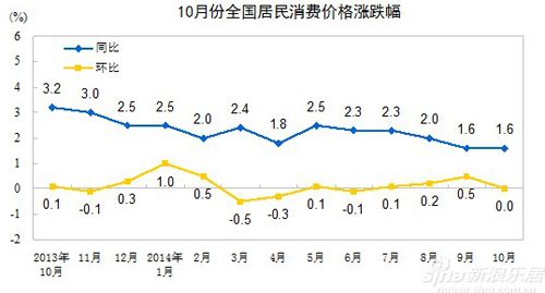 10月全国CPI同比上涨1.6% 居住价格同比上涨1.6%