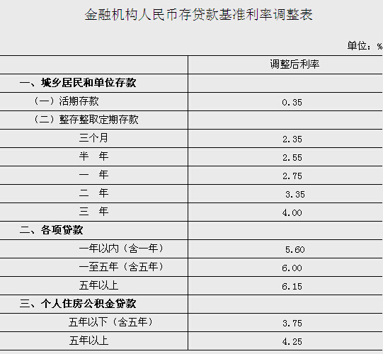 央行新政:贷款利率下调0.4% 存款利率下调0.25%